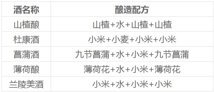 《江湖悠悠》七级酒谱配方