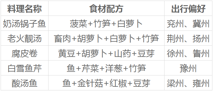 《江湖悠悠》八级食谱配方大全
