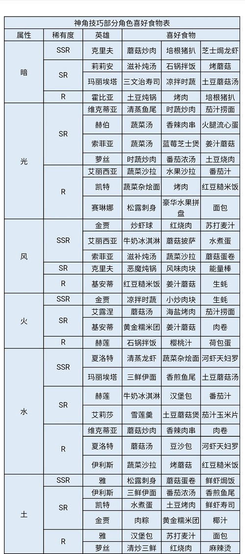 《神角技巧》角色喜好食物一览