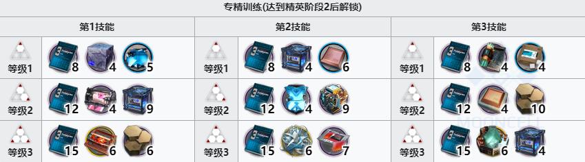 《明日方舟》白铁精二突破材料攻略