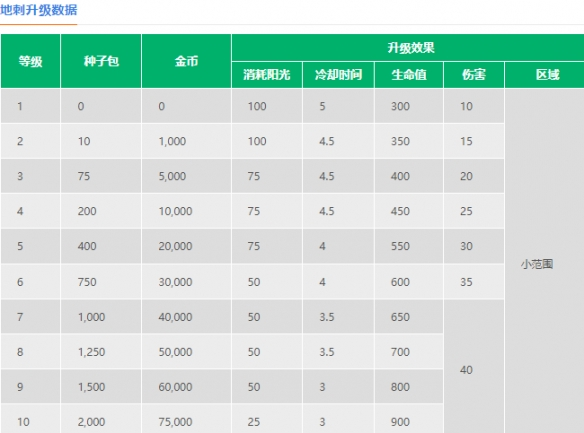 植物大战僵尸2地刺介绍-植物大战僵尸2地刺效果一览图片3