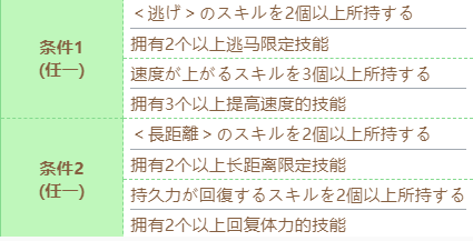 《赛马娘》圣诞大和赤骥技能进化攻略