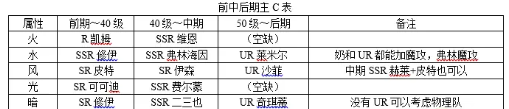 《欢迎来到梦乐园》角色培养推荐