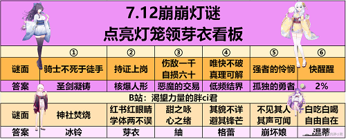 《崩坏学园2》夏影灯谜答案大全