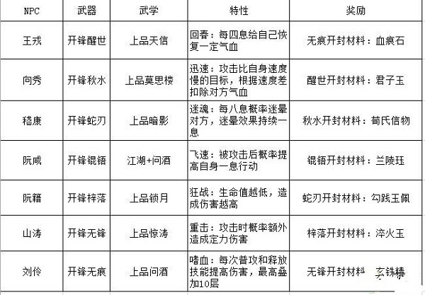 《江湖悠悠》竹林七贤副本通关攻略