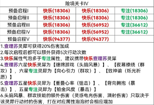 《光与夜之恋》险境挑战关卡4攻略