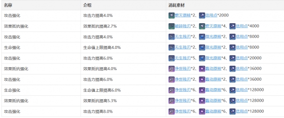 《崩坏星穹铁道》阿兰角色图鉴