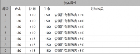 《白夜极光》奥蒂角色数据面板一览