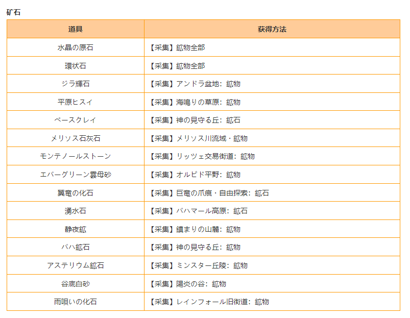 《蓝色协议》材料资源点位置大全