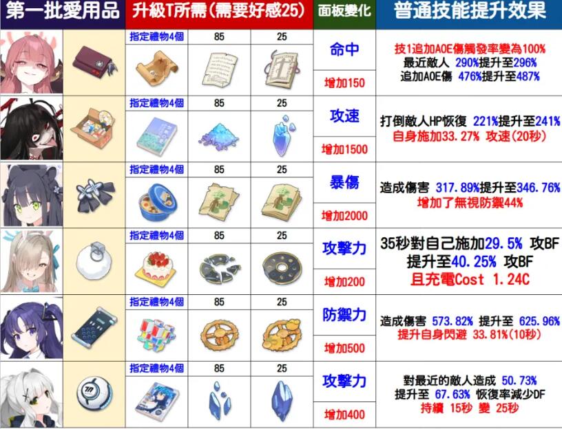 《蔚蓝档案》爱用品怎么升到t2？