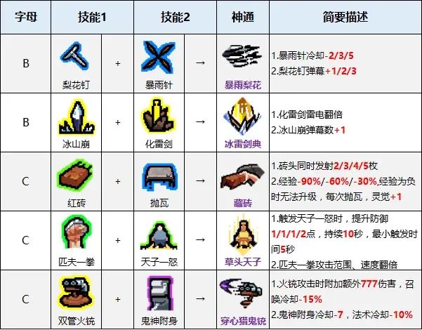 《通神榜》神通合成表一览
