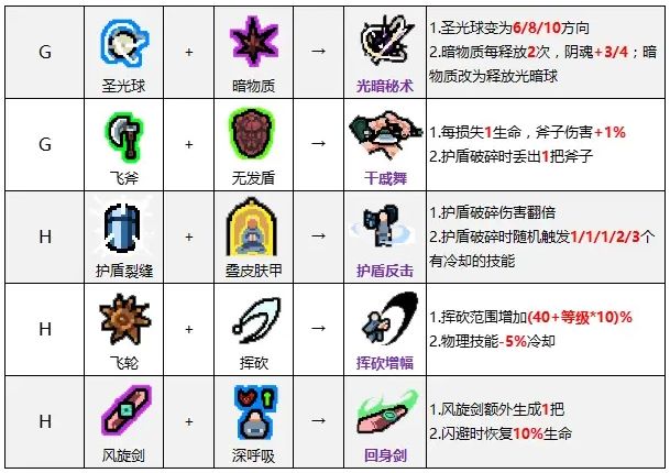 《通神榜》神通合成表一览