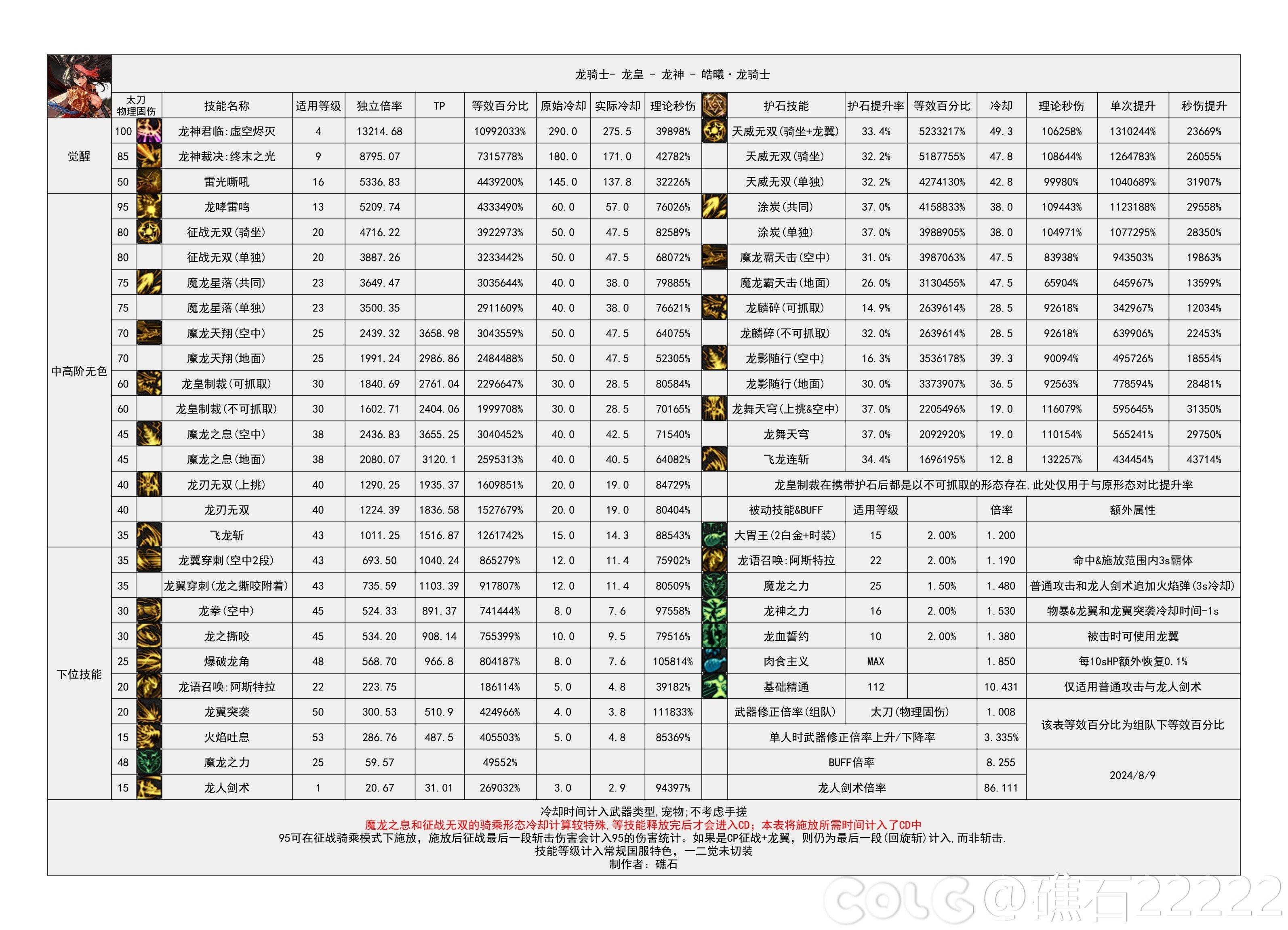 《DNF》2024金秋版本龙神输出数据是多少